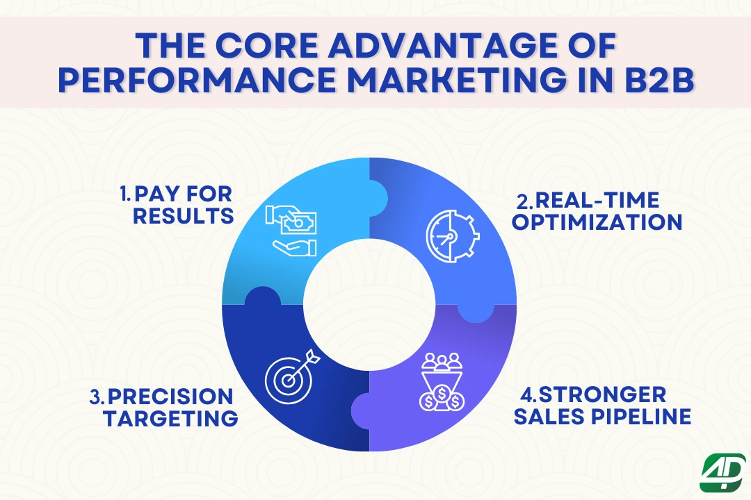 Key-benefits-of-performance-marketing-for-B2B-success